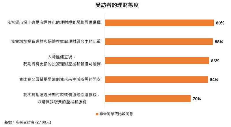 表：受訪者的理財態度 (%)