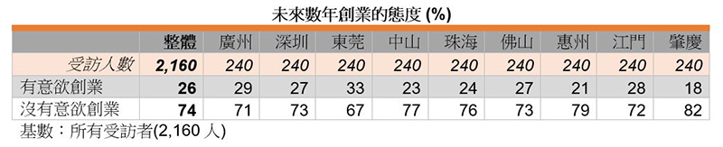 表:未来数年创业的态度 (%) 表:未来数年创业的态度 (%)
