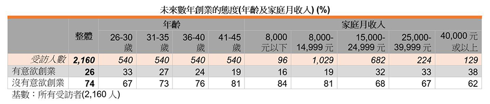 表：未来数年创业的态度(年龄及家庭月收入) (%)