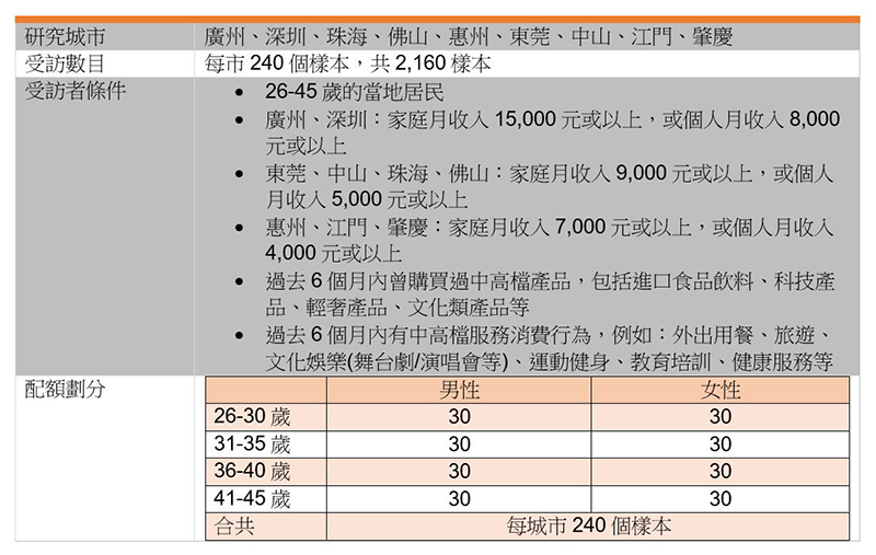 表:網上問卷調查方案設計 表:網上問卷調查方案設計