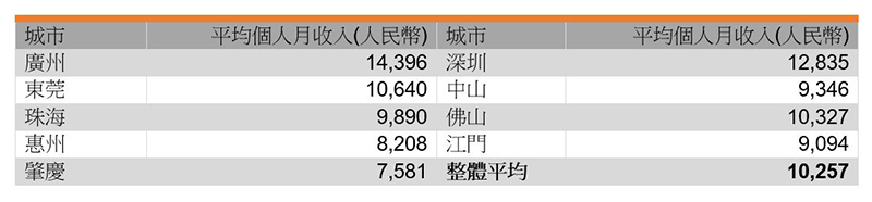 表:受訪者平均個人月收入 表:受訪者平均個人月收入