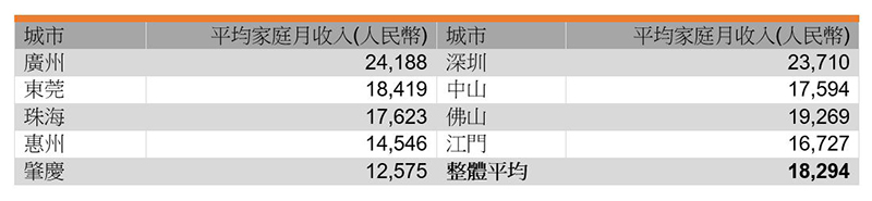 表:受訪者平均家庭月收入 表:受訪者平均家庭月收入
