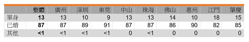 表：受訪者婚姻狀況 (%)