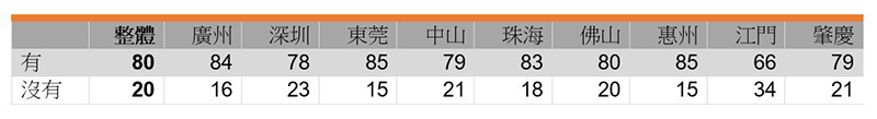 表：受訪者育兒狀況 (%)