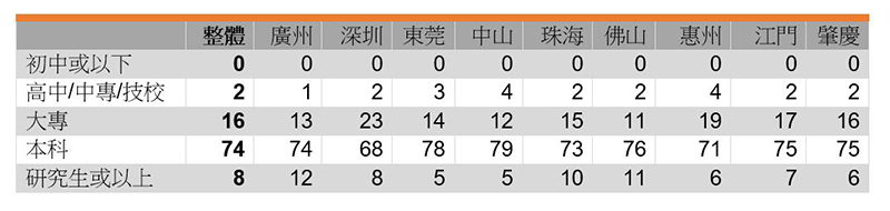 表：受訪者教育程度 (%)