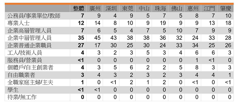 表：受訪者職業 (%)