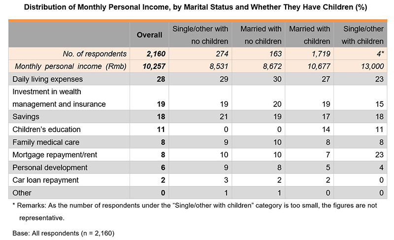 Table: Distribution of Monthly Personal Income, by Marital Status and Whether They Have Children (%)