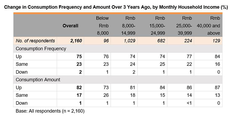 Table: Change in Consumption Frequency and Amount Over 3 Years Ago, by Monthly Household Income (%) Table: Change in Consumption Frequency and Amount Over 3 Years Ago, by Monthly Household Income (%)