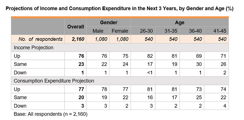 Table: Projections of Income and Consumption Expenditure in the Next 3 Years, by Gender and Age (%) Table: Projections of Income and Consumption Expenditure in the Next 3 Years, by Gender and Age (%)