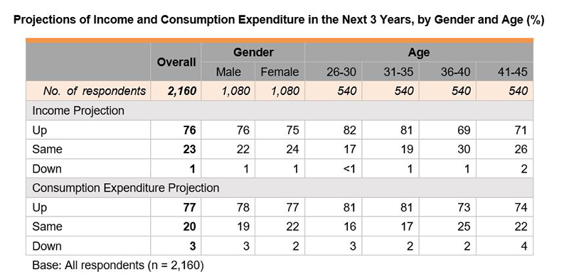 Table: Projections of Income and Consumption Expenditure in the Next 3 Years, by Gender and Age (%)