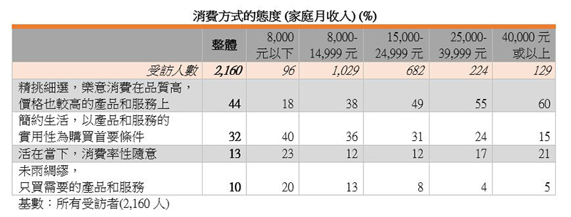 表:消费方式的态度 (家庭月收入) (%) 表:消费方式的态度 (家庭月收入) (%)