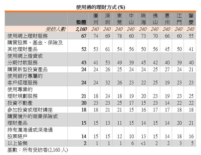 表:使用过的理财方式 (%) 表:使用过的理财方式 (%)