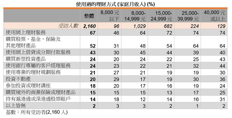 表:使用过的理财方式 (家庭月收入) (%) 表:使用过的理财方式 (家庭月收入) (%)