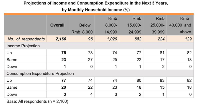 Table: Projections of Income and Consumption Expenditure in the Next 3 Years, by Monthly Household Income (%) Table: Projections of Income and Consumption Expenditure in the Next 3 Years, by Monthly Household Income (%)