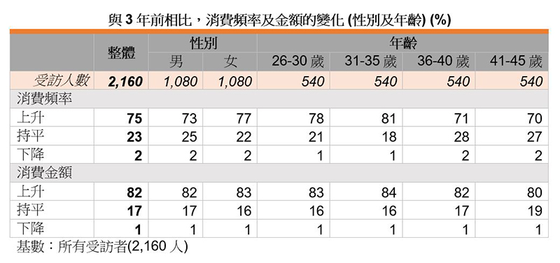 表:与3年前相比,消费频率及金额的变化 (性别及年龄) (%) 表:与3年前相比,消费频率及金额的变化 (性别及年龄) (%)