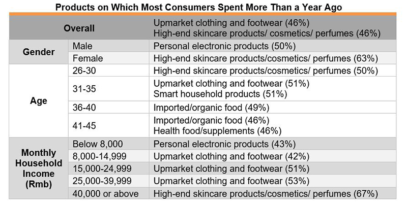 Table: Products on Which Most Consumers Spent More Than a Year Ago