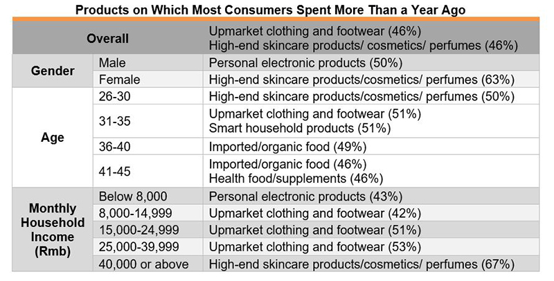 Table: Products on Which Most Consumers Spent More Than a Year Ago Table: Products on Which Most Consumers Spent More Than a Year Ago