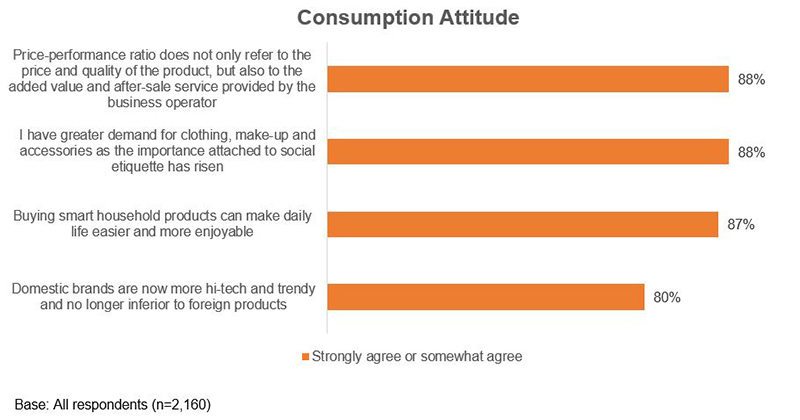Chart: Consumption Attitude Chart: Consumption Attitude