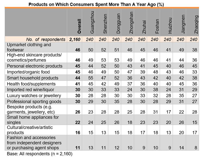 Table: Products on Which Consumers Spent More Than A Year Ago (%)
