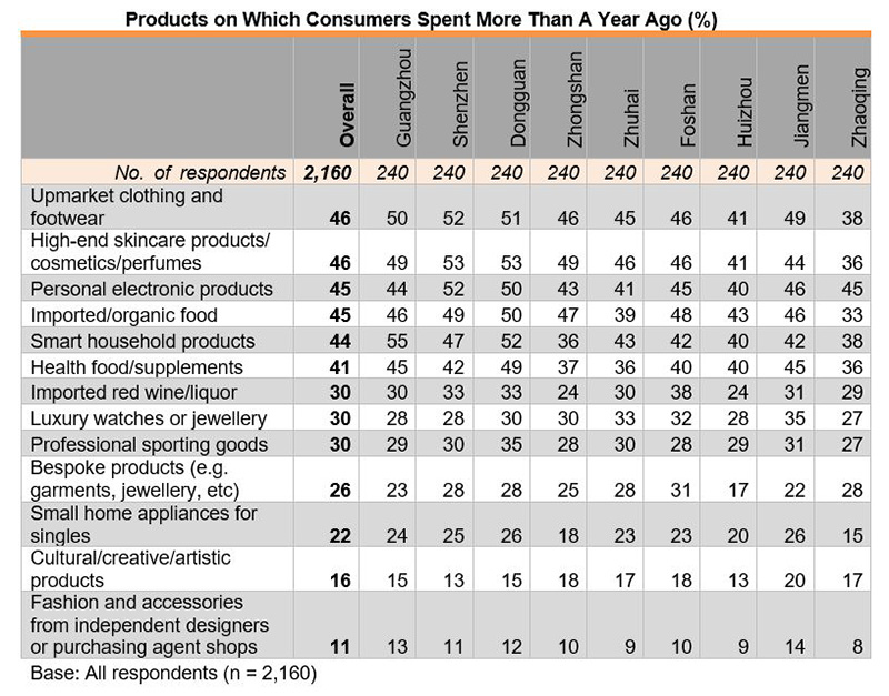 Table: Products on Which Consumers Spent More Than A Year Ago (%) Table: Products on Which Consumers Spent More Than A Year Ago (%)