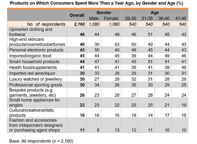 Table: Products on Which Consumers Spent More Than a Year Ago, by Gender and Age (%)