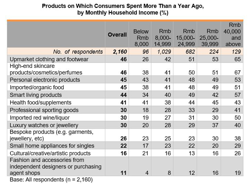 Table: Products on Which Consumers Spent More Than a Year Ago, by Monthly Household Income (%)