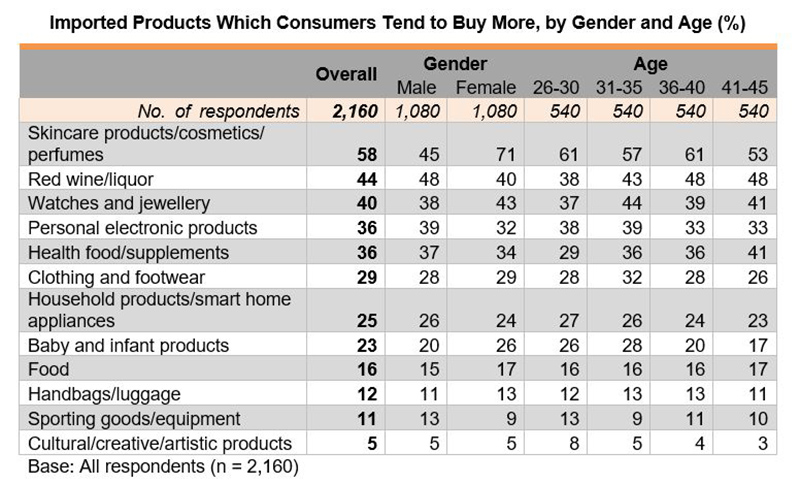 Table: Imported Products Which Consumers Tend to Buy More, by Gender and Age (%)