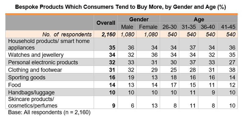 Table: Bespoke Products Which Consumers Tend to Buy More, by Gender and Age (%)