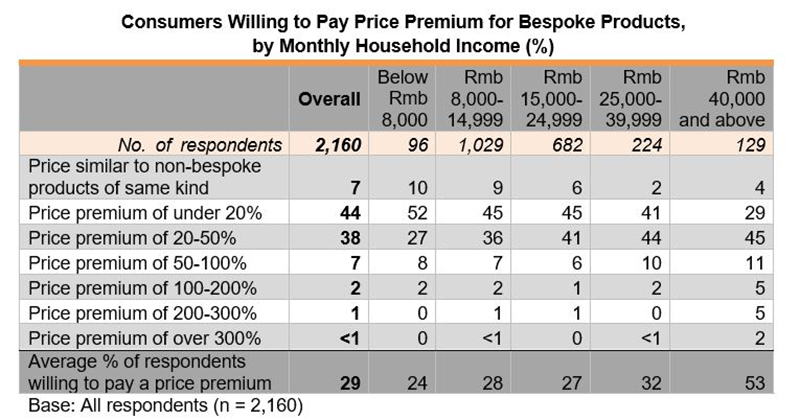 Table: Consumers Willing to Pay Price Premium for Bespoke Products, by Monthly Household Income (%) Table: Consumers Willing to Pay Price Premium for Bespoke Products, by Monthly Household Income (%)