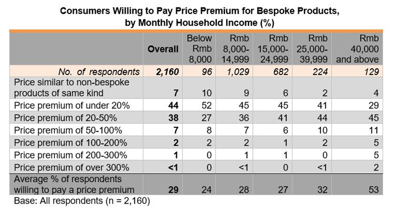 Table: Consumers Willing to Pay Price Premium for Bespoke Products, by Monthly Household Income (%)