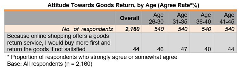 Table: Attitude Towards Goods Return, by Age (Agree Rate*%) Table: Attitude Towards Goods Return, by Age (Agree Rate*%)
