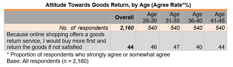 Table: Attitude Towards Goods Return, by Age (Agree Rate*%)