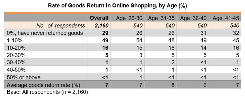 Table: Rate of Goods Return in Online Shopping, by Age (%)