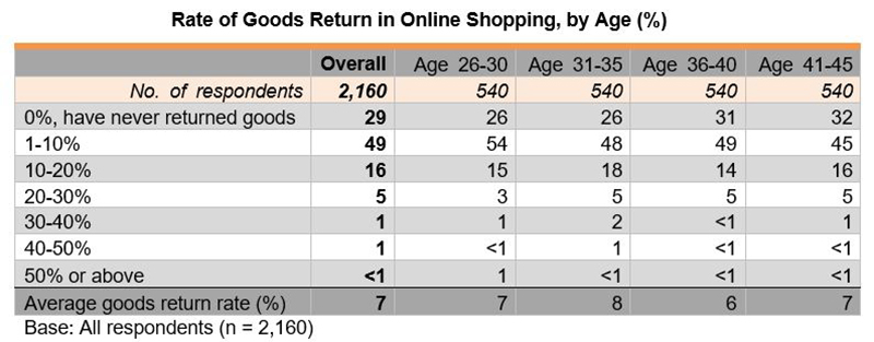 Table: Rate of Goods Return in Online Shopping, by Age (%) Table: Rate of Goods Return in Online Shopping, by Age (%)