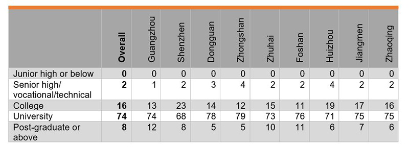 Table: Education Level of Respondents (%) Table: Education Level of Respondents (%)