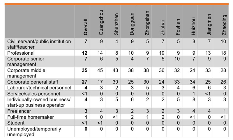Table: Occupation of Respondents (%)