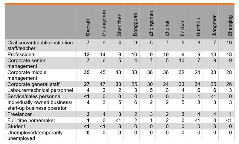 Table: Occupation of Respondents (%) Table: Occupation of Respondents (%)