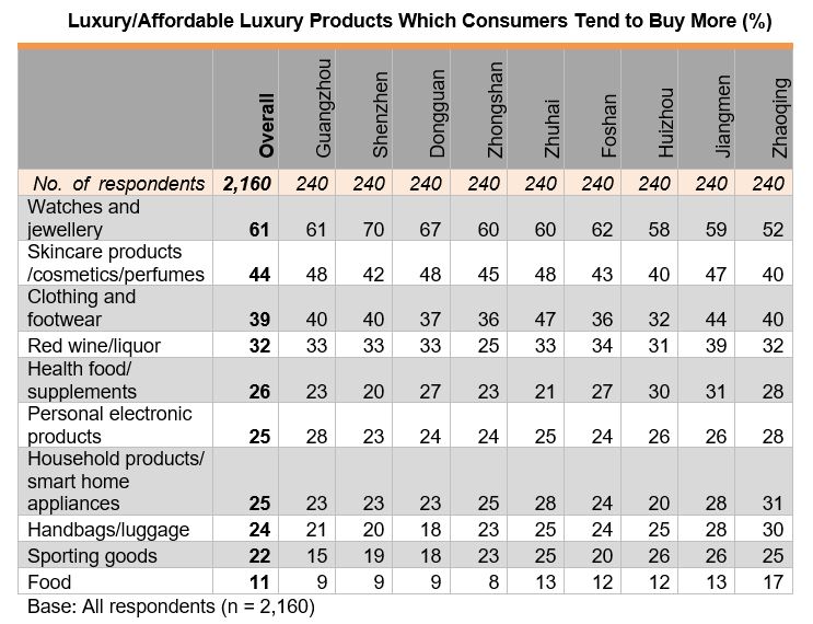 Table: Luxury or Affortable Luxury Products Which Consumers Tend to Buy More (%) Table: Luxury or Affortable Luxury Products Which Consumers Tend to Buy More (%)