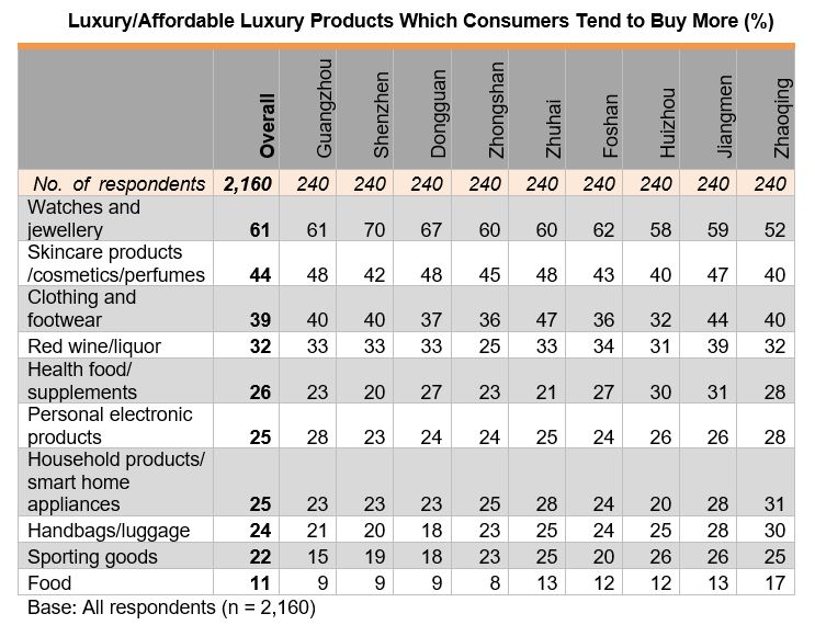 Table: Luxury or Affortable Luxury Products Which Consumers Tend to Buy More (%)