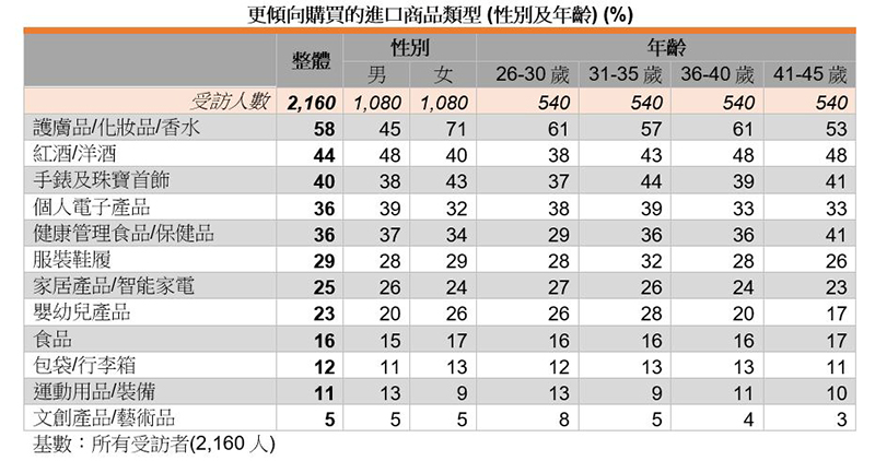 表：更倾向购买的进口商品类型 (性别及年龄) (%)