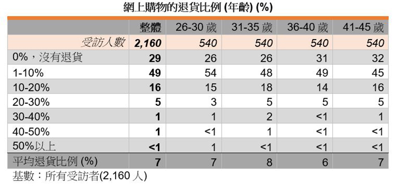 表:網上購物的退貨比例 (年齡) (%) 表:網上購物的退貨比例 (年齡) (%)