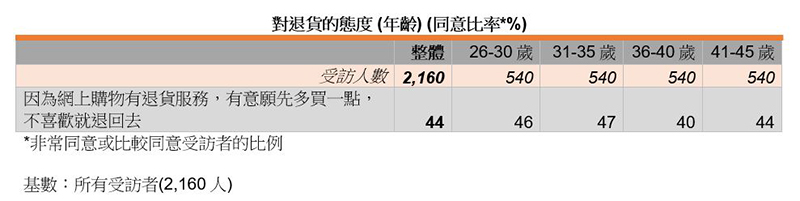 表：對退貨的態度 (年齡) (同意比率*%)