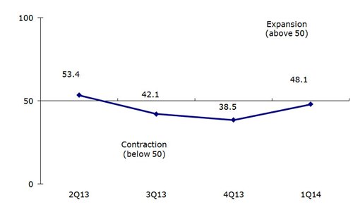Chart: HKTDC Export Index
