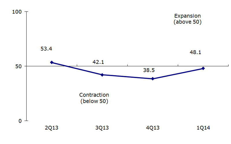 Chart: HKTDC Export Index