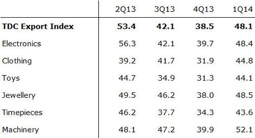 Table: HKTDC Export Index
