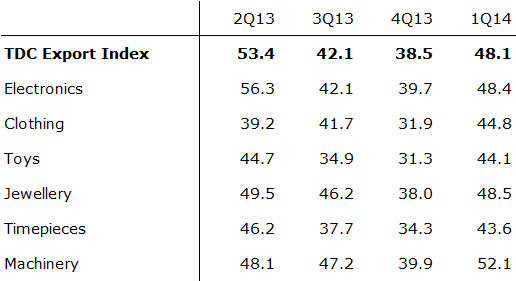 Table: HKTDC Export Index