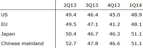 Table: HKTDC Export Index