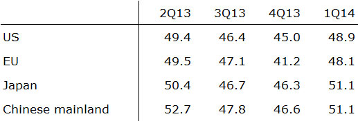 Table: HKTDC Export Index