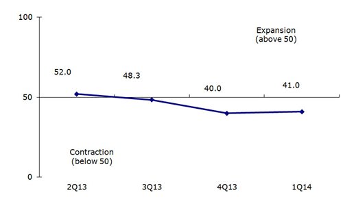 Chart: Offshore Trade Index