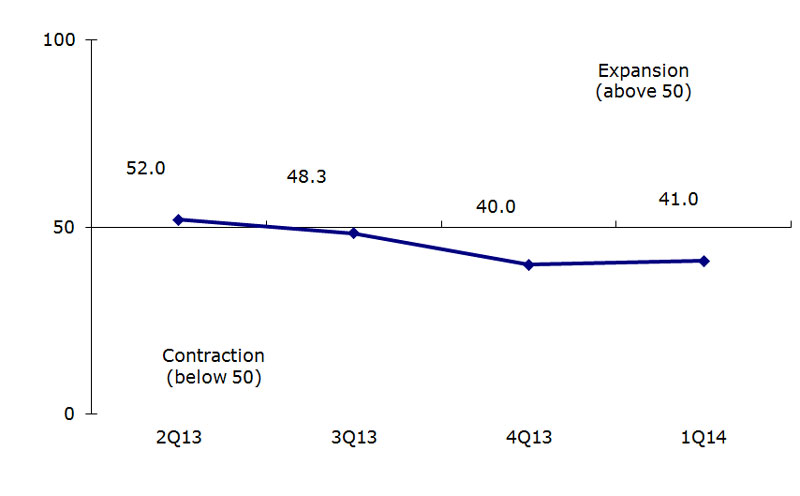 Chart: Offshore Trade Index